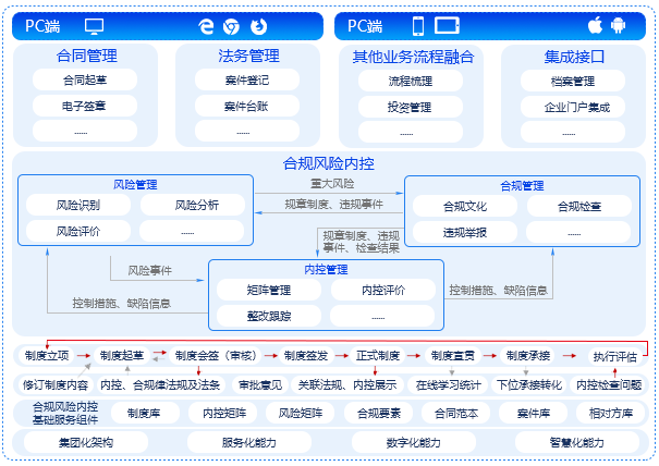 內(nèi)控合規(guī)