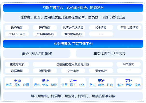 一體化互聯(lián)互通平臺iPaaS