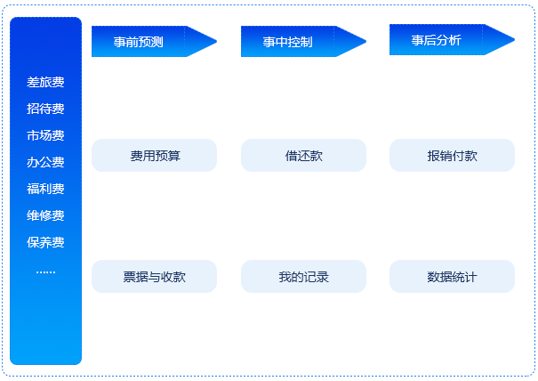 費(fèi)用管理