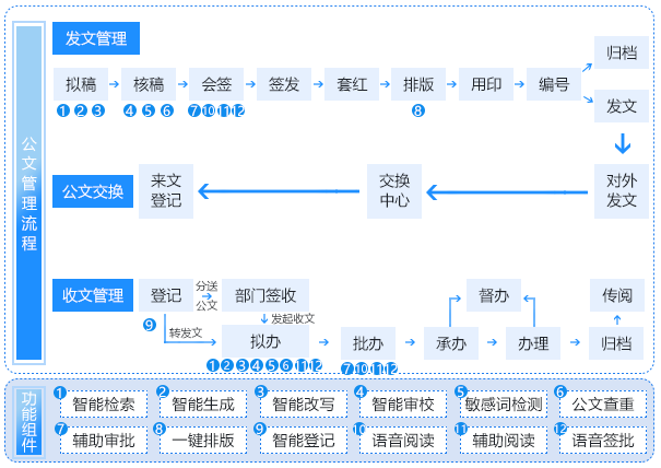 智能化辦文