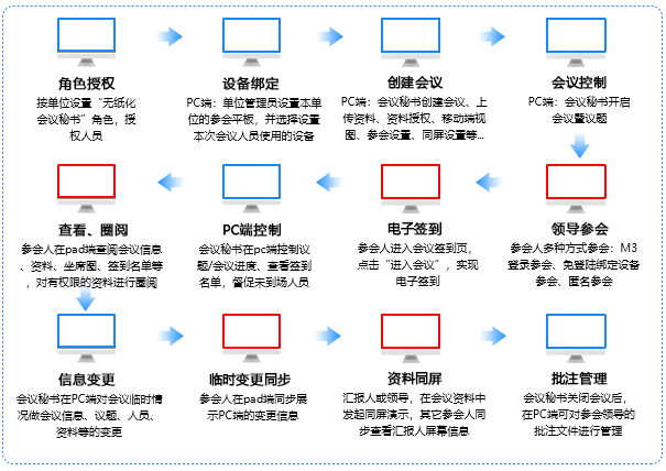 無紙化辦會